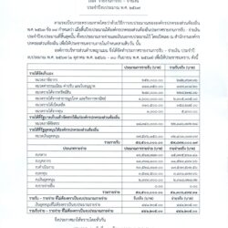 ประกาศองค์การบริหารส่วนตำบลพญาแมน เรื่องรายงานการรับ – จ่ายเงิน ประจำปีงบประมาณ พ.ศ. 2567